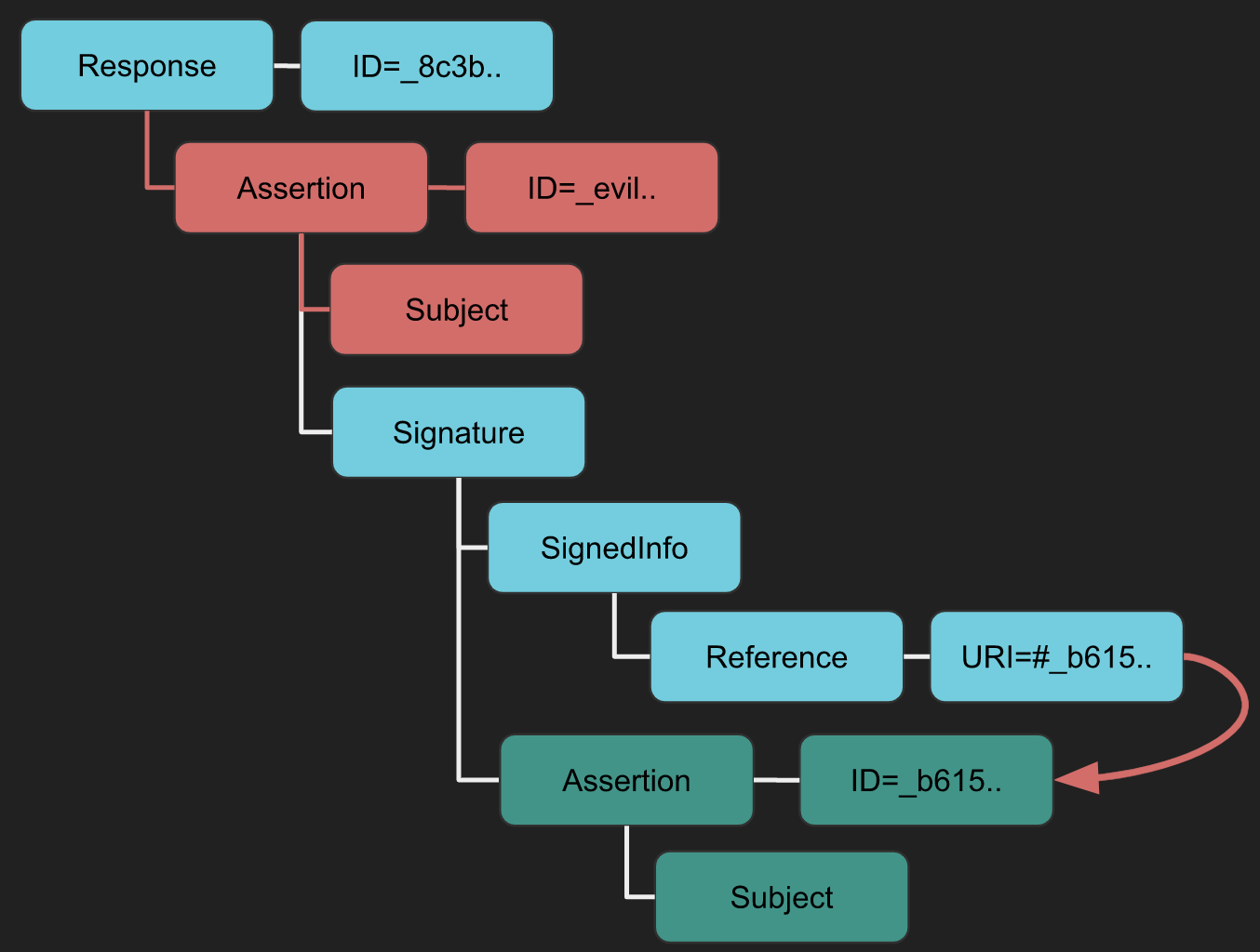 https://epi052.gitlab.io/notes-to/self/img/saml/xsw-6.svg