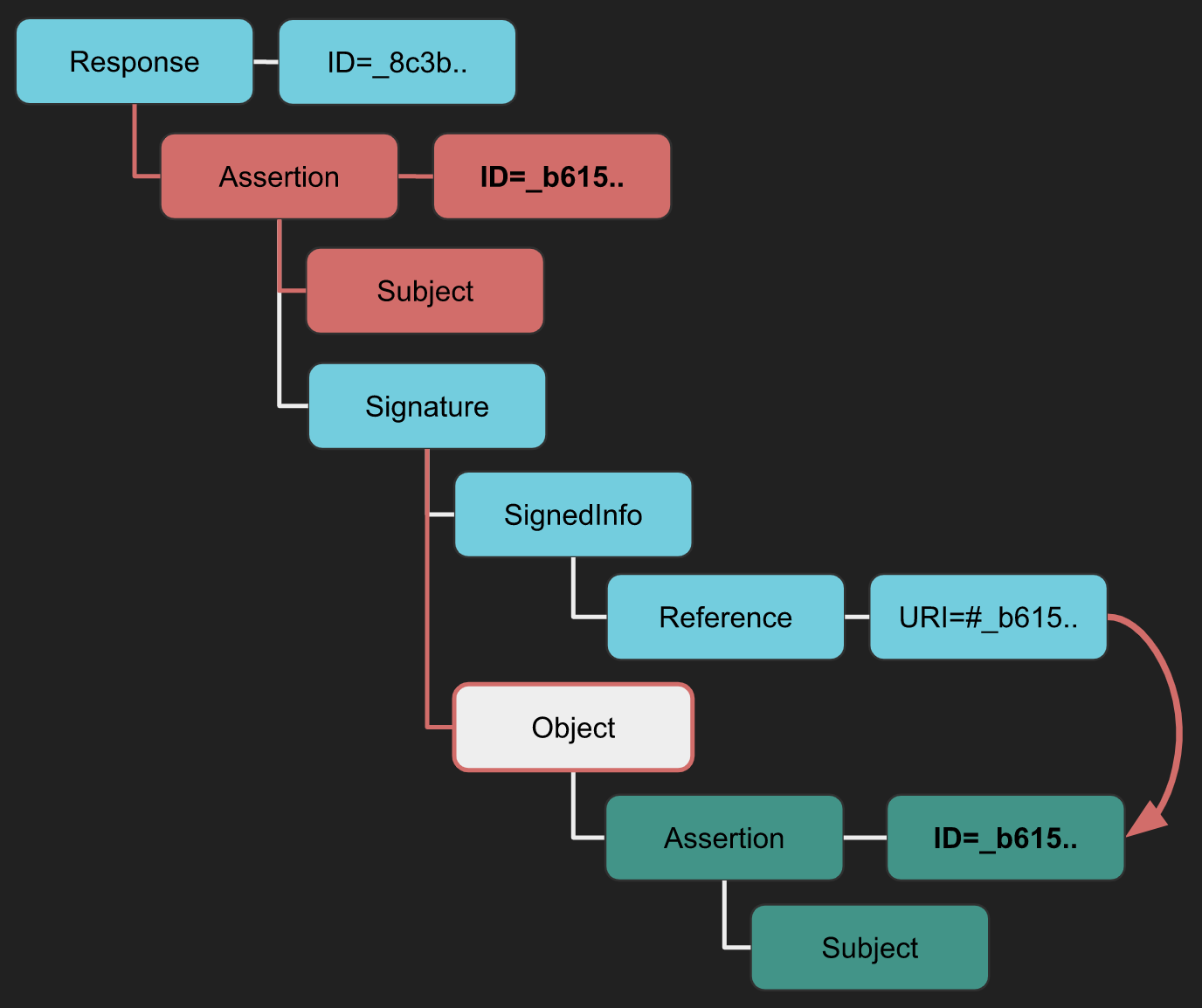 https://epi052.gitlab.io/notes-to/self/img/saml/xsw-8.svg