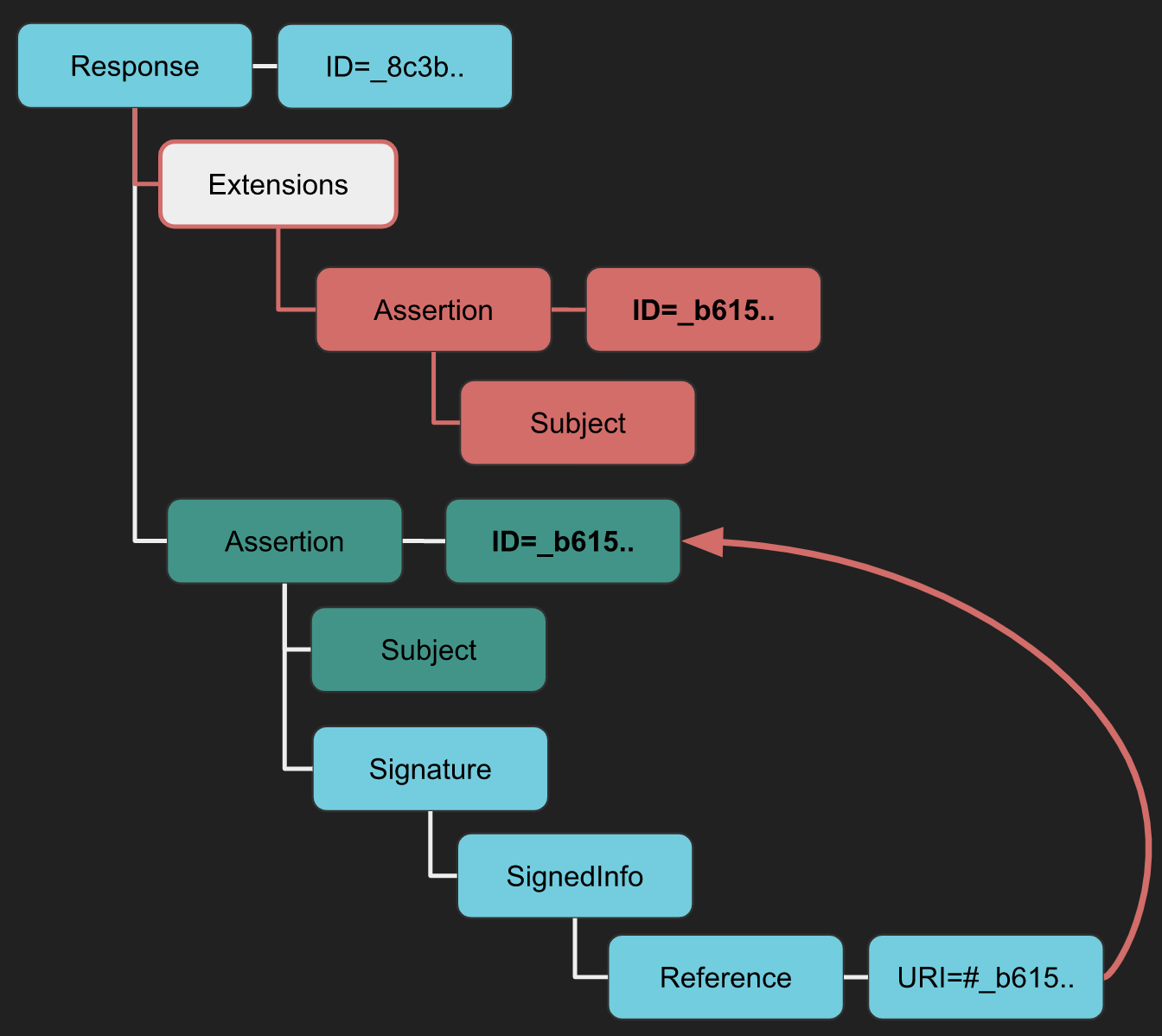 https://epi052.gitlab.io/notes-to/self/img/saml/xsw-7.svg