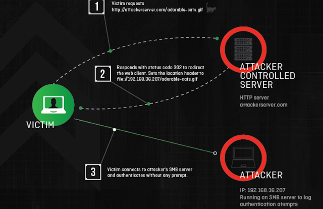 De : http://www.elladodelmal.com/2017/02/como-hacer-ataques-smbtrap-windows-con.html